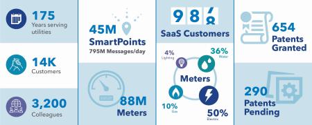 Sensus To Showcase Innovative And Smart Utility Solutions For ‘Smart Cities’ At WETEX 2019