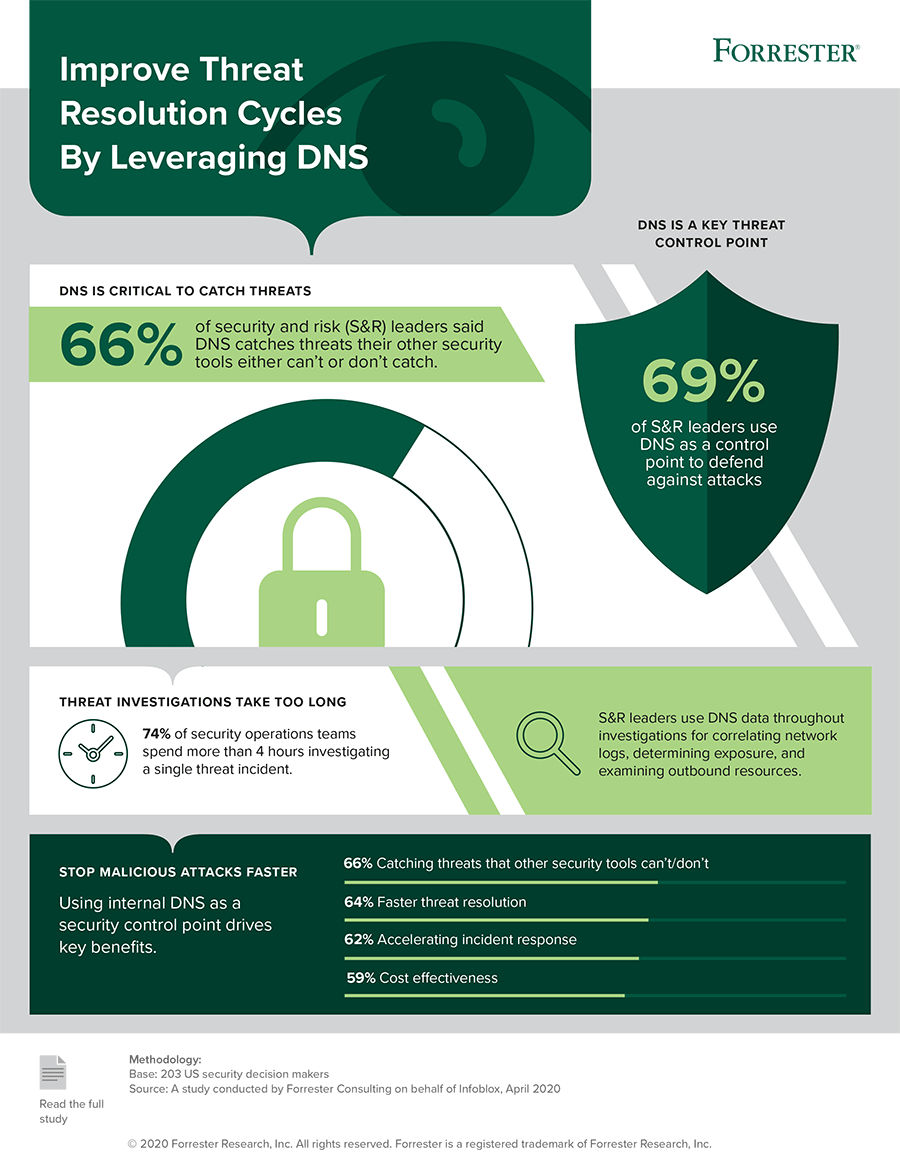 94% Of Security Teams Start Threat Investigations With DNS But Under Use The Investment Through The Hunt Cycle