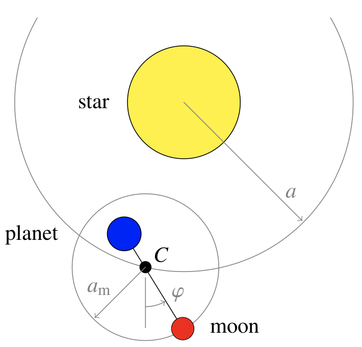 An AI Algorithm-Based Method Developed By NYUAD Researchers Offers A New Approach For Detecting Moons Outside Our Solar System