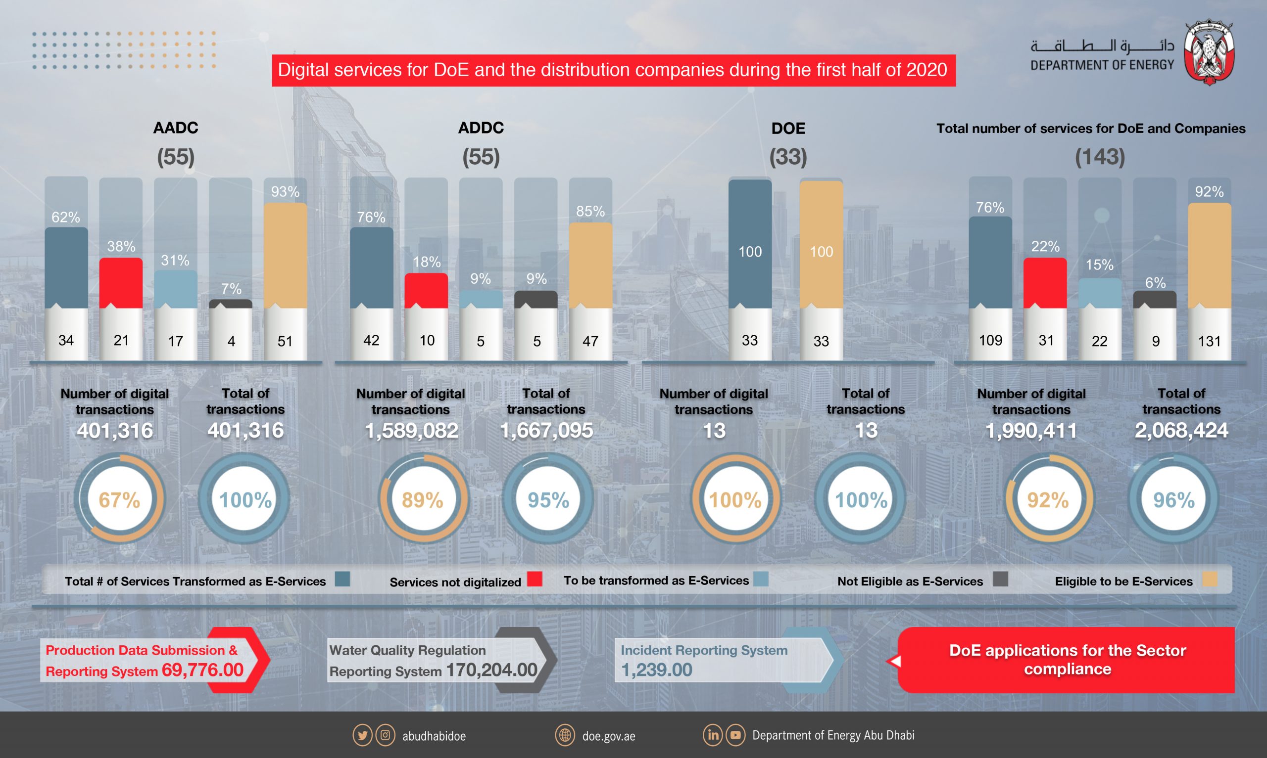 Abu Dhabi Energy Sector Enters Digital Transformation Era With An Integrated System Of E-Services