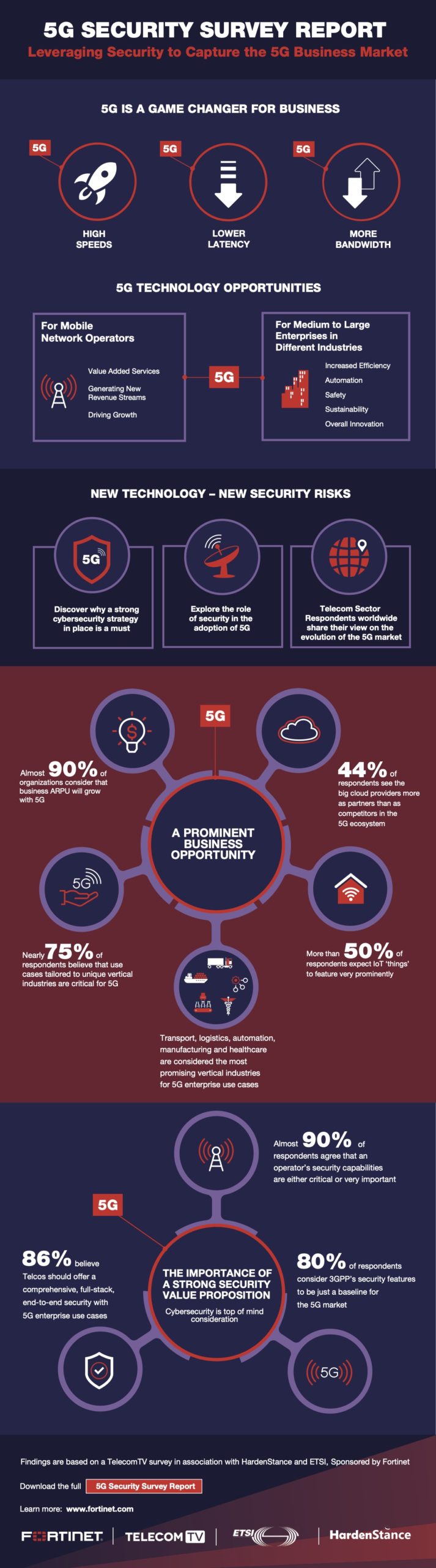 New Fortinet Survey Points To Optimism On 5G Promise While Highlighting Role Of Security