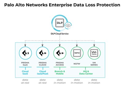 Palo Alto Networks Reimagines Data Security With An Easy To Implement Cloud-Delivered Enterprise Data Loss Prevention Service