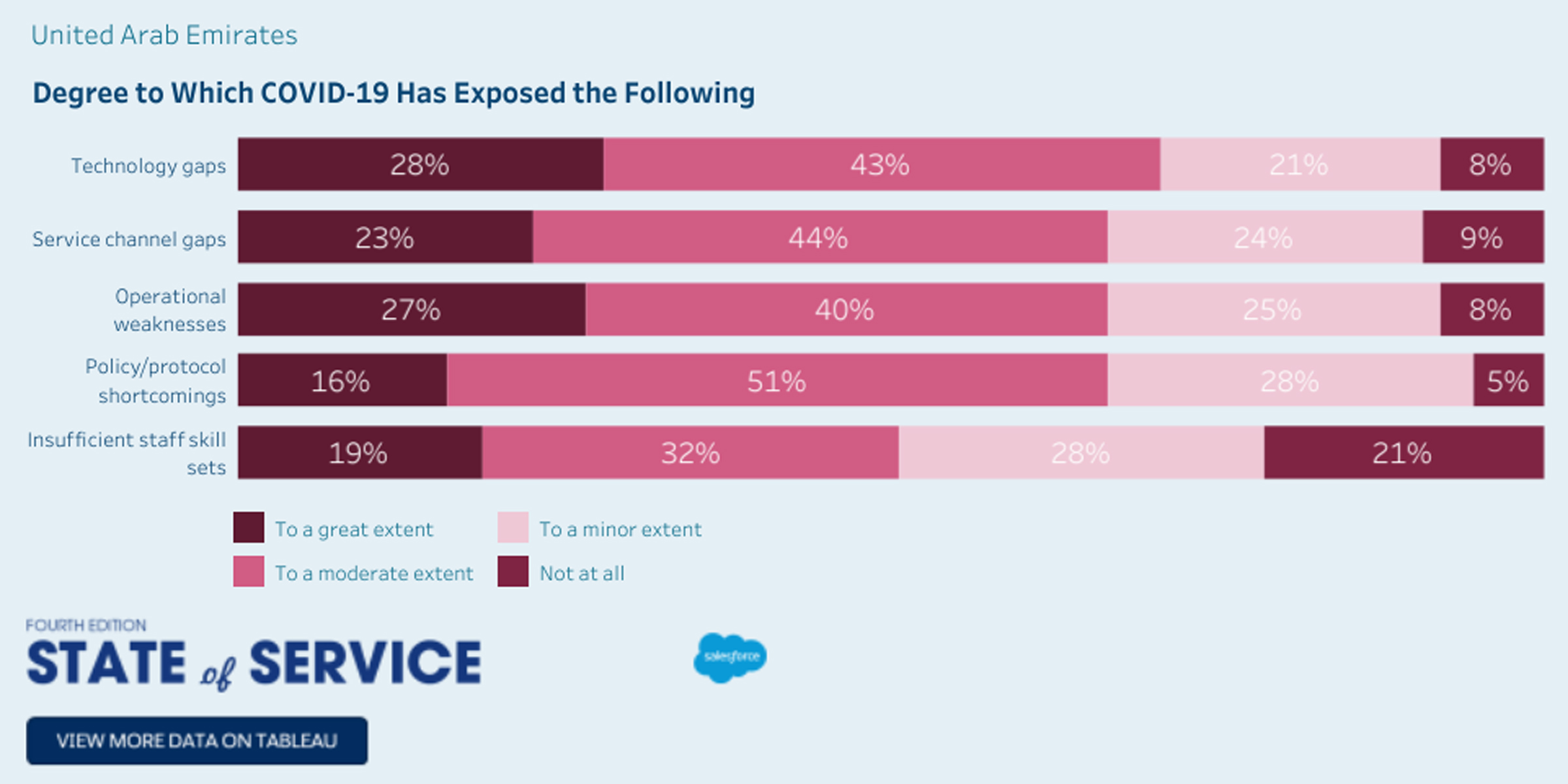 92% Of UAE Service Professionals Say Pandemic Exposed Technology Gaps