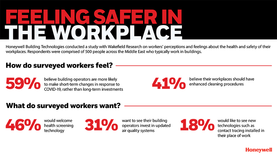 Honeywell Research Reveals Middle East Workers Seek Long-Term Safety Measures In The Workplace