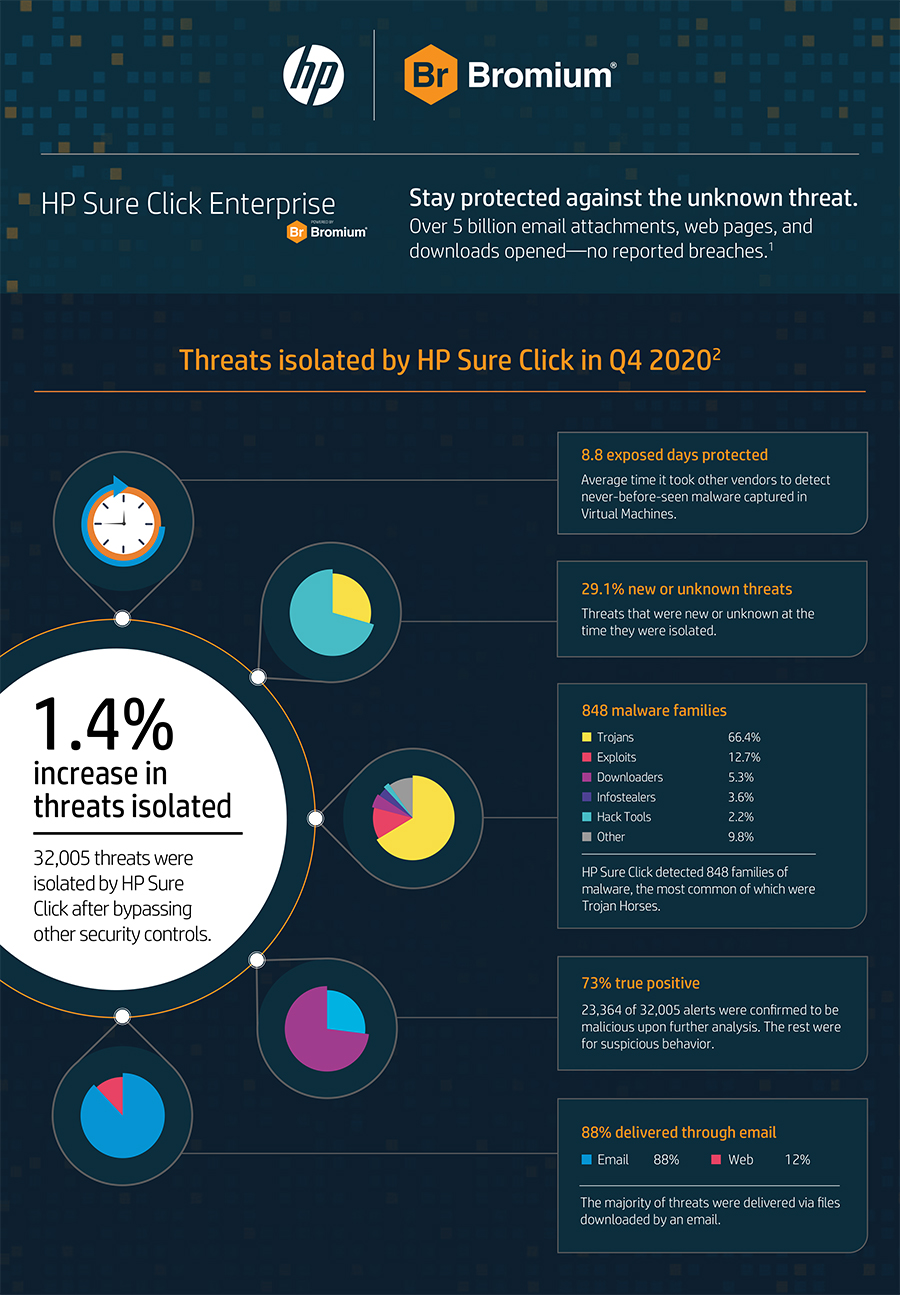 29% Of Cyber Threats Previously Unknown, HP Research Finds