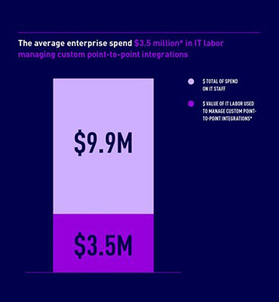 Study Reveals Integration Challenges Threaten Digital Transformation, With Organizations Spending On Average $3.5 Million On Custom Integration Labor Costs