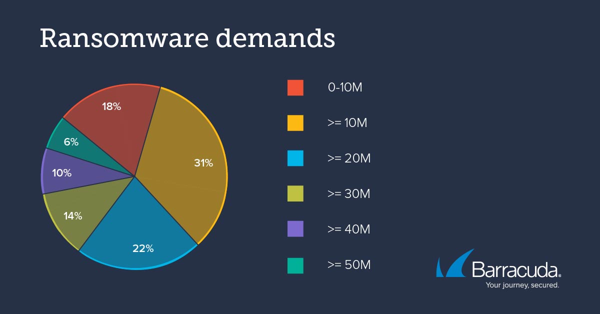 Barracuda Threat Report Reveals Evolving Ransomware Attack Patterns