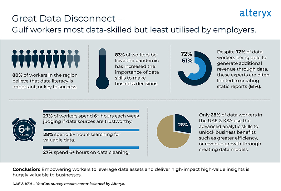 Gulf Workers Take The Lead As The Most Data-Skilled But Least Utilised By Employers