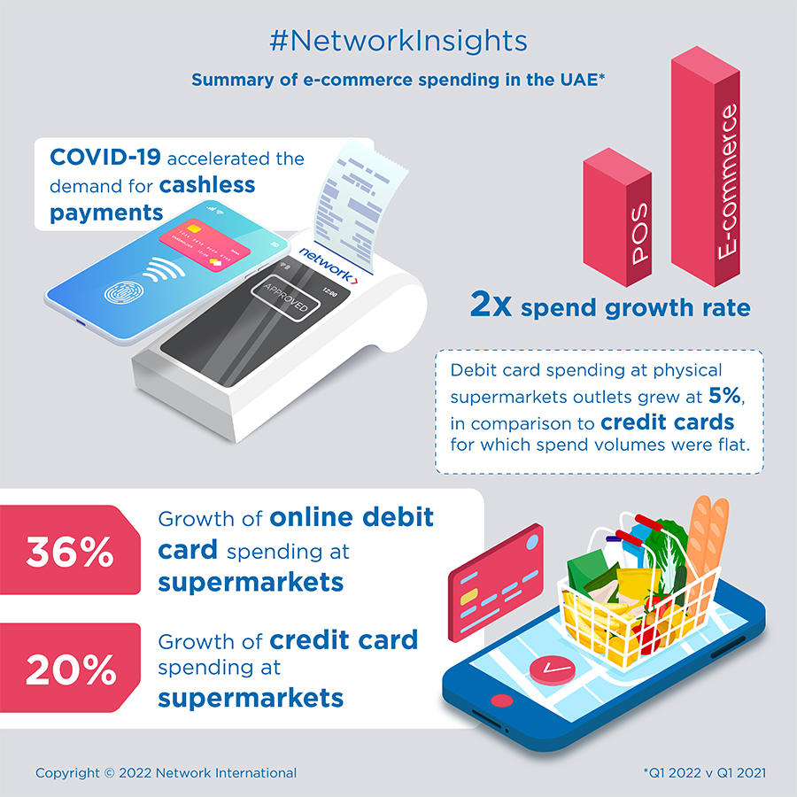 E-commerce Spend Grew 2x Times The Growth Rate Of POS In Q1 2022 v Q1 2021