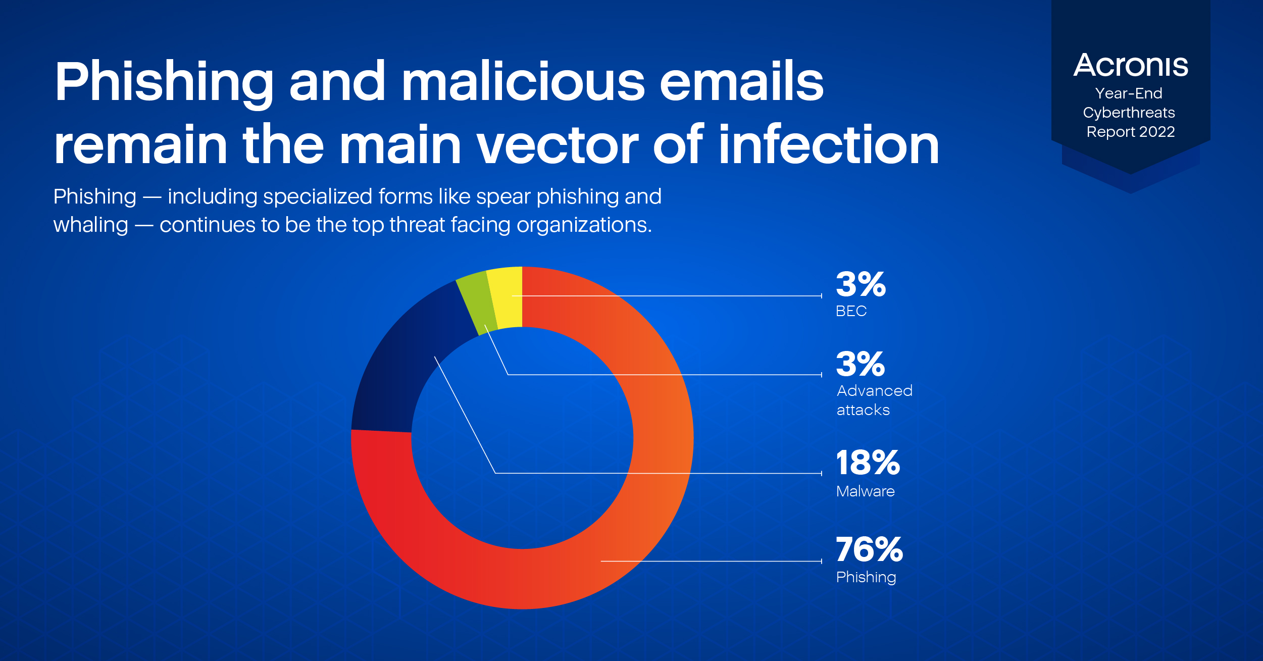 Acronis’ End-Of-Year Cyber Threats Report Finds Average Cost Of Data Breaches Expected To Surpass US$5 Million Per Incident In 2023