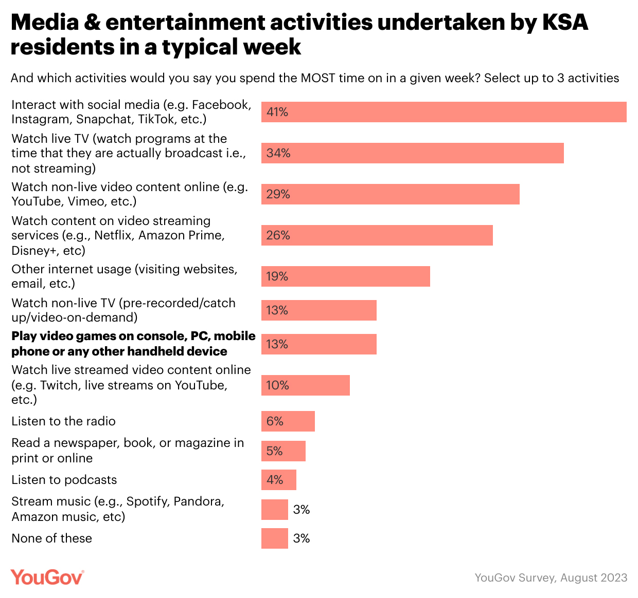 Mobile Gaming Dominates Play In Saudi Arabia, With More Than Seven In Ten Weekly Gamers Saying They Use Smartphones To Play Video Games